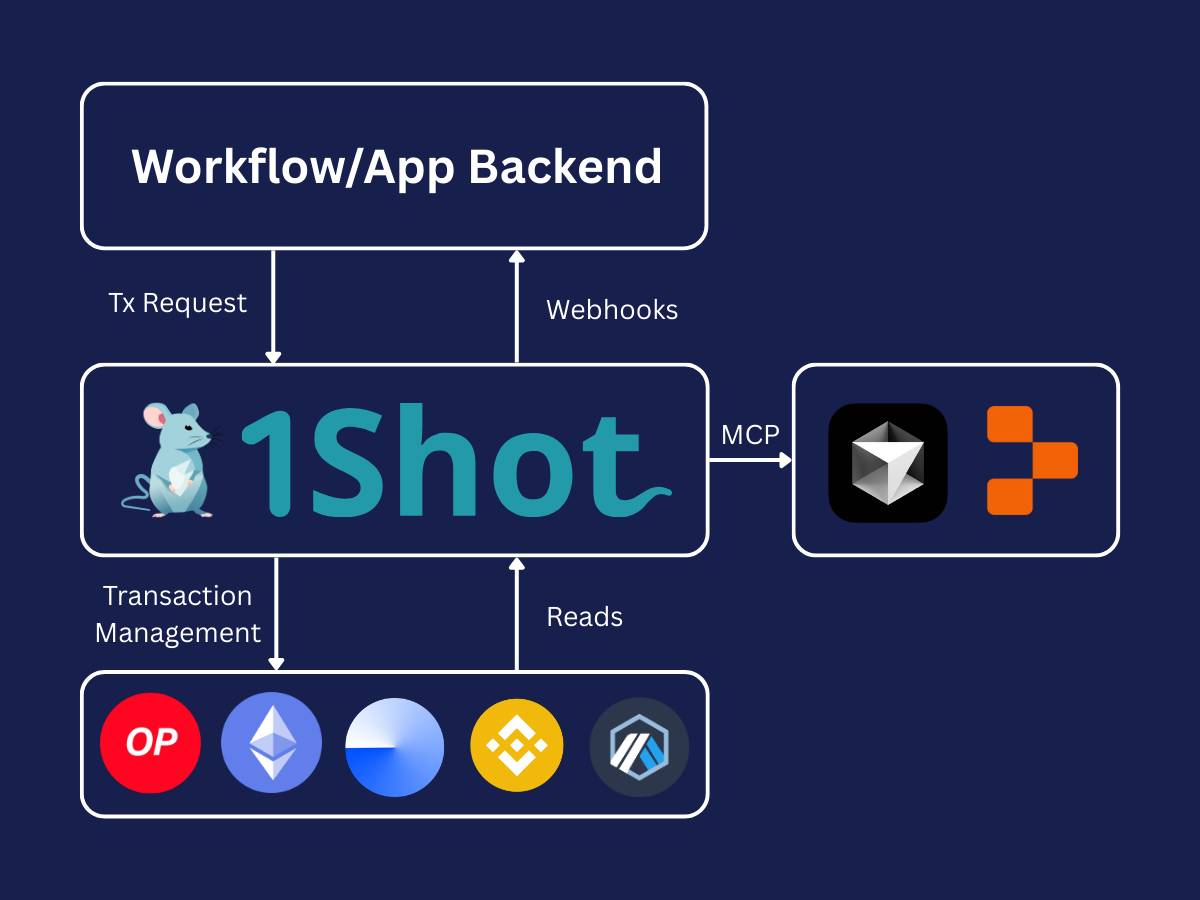 1Shot API how it works (dark theme)