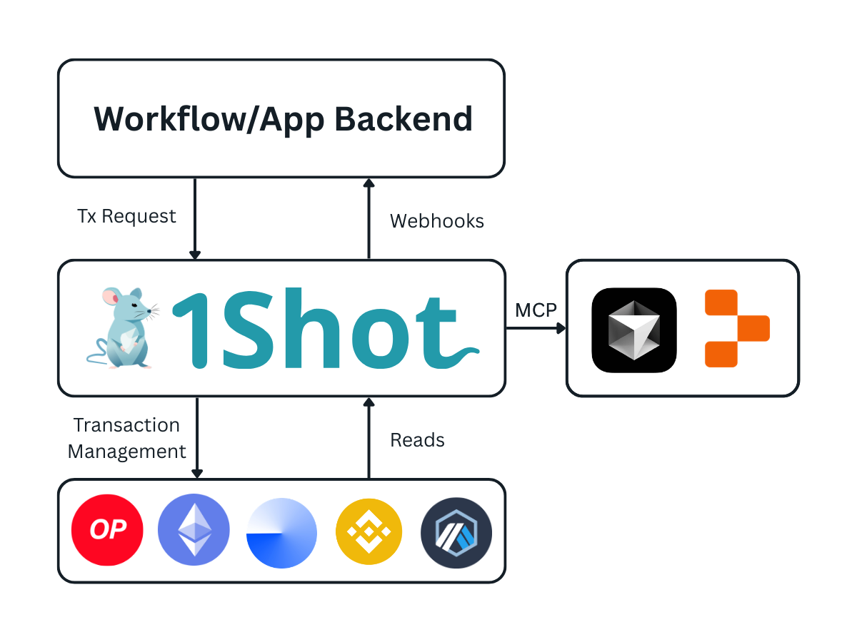 1Shot API how it works (light theme)