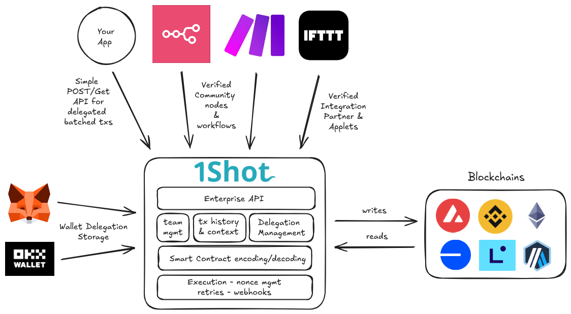 1Shot API Architecture